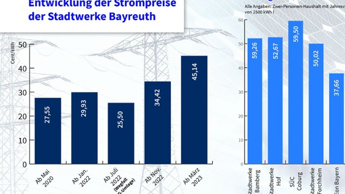 Strom der Stadtwerke Bayreuth schon wieder teurer?!